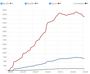 popularity of drupal over time